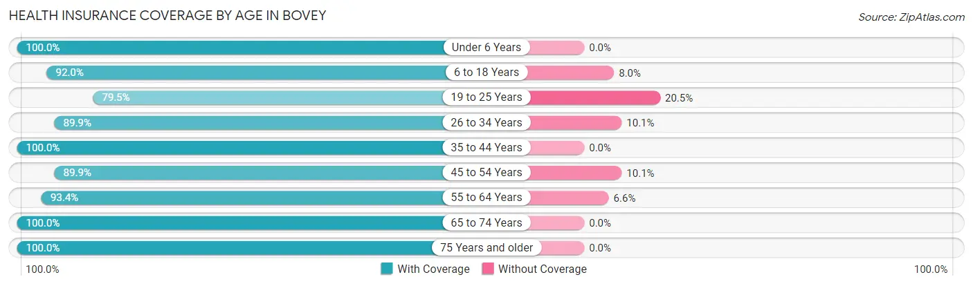 Health Insurance Coverage by Age in Bovey