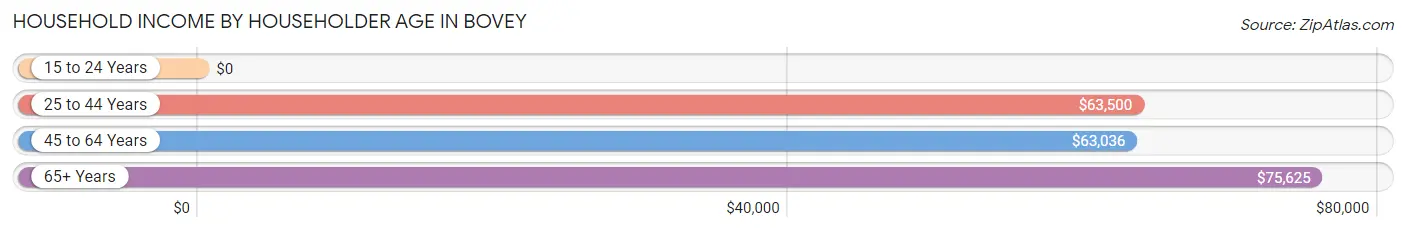 Household Income by Householder Age in Bovey