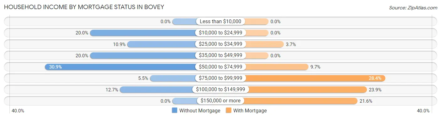 Household Income by Mortgage Status in Bovey
