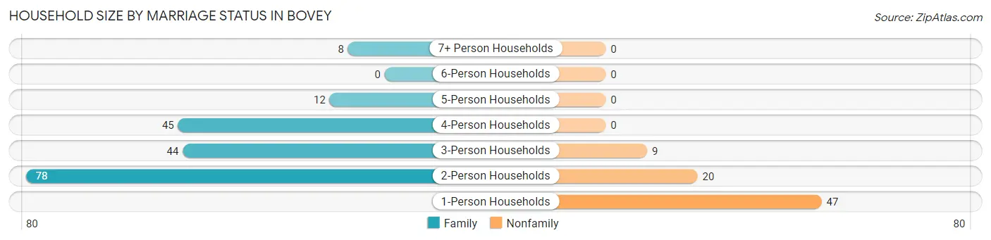 Household Size by Marriage Status in Bovey