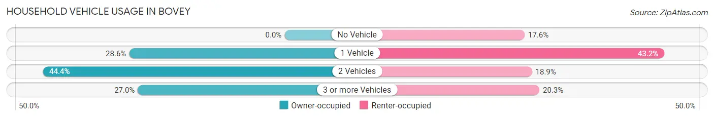Household Vehicle Usage in Bovey