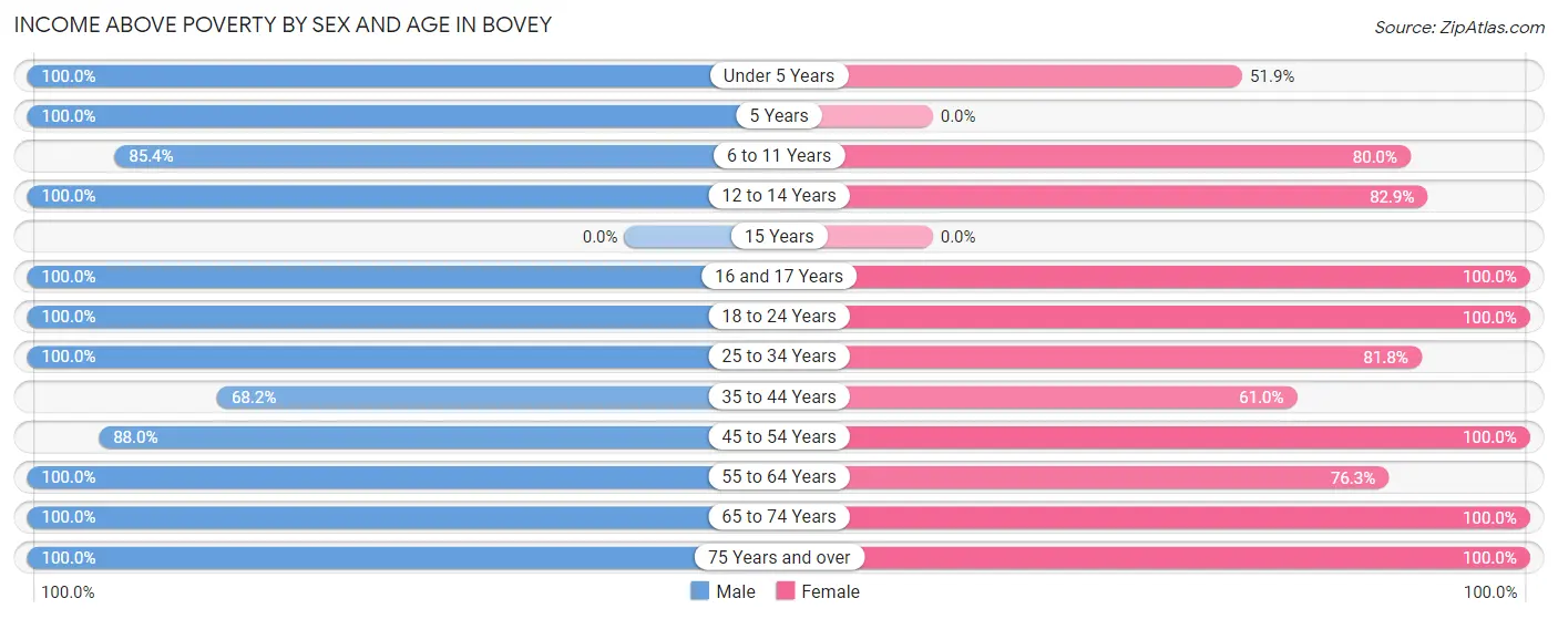 Income Above Poverty by Sex and Age in Bovey