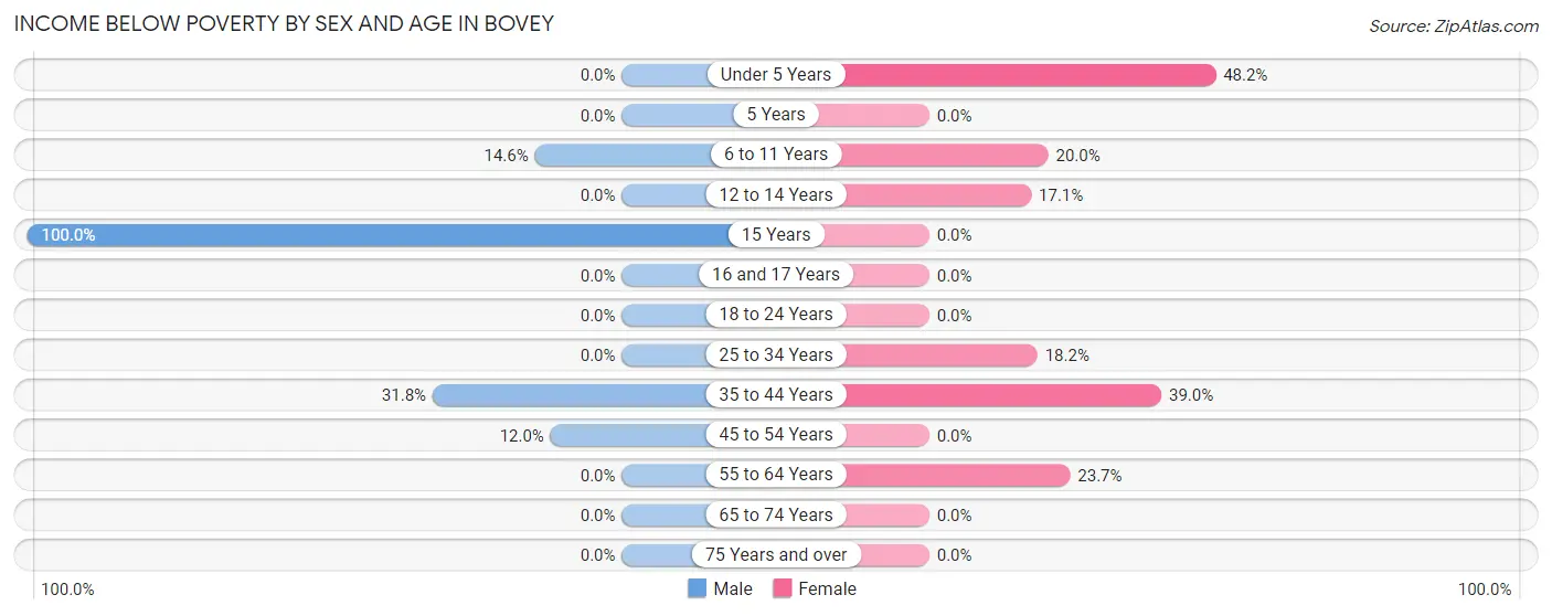 Income Below Poverty by Sex and Age in Bovey