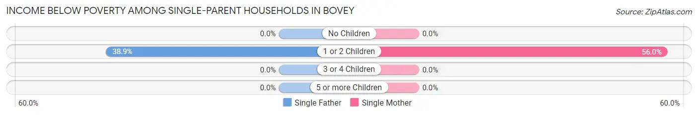 Income Below Poverty Among Single-Parent Households in Bovey