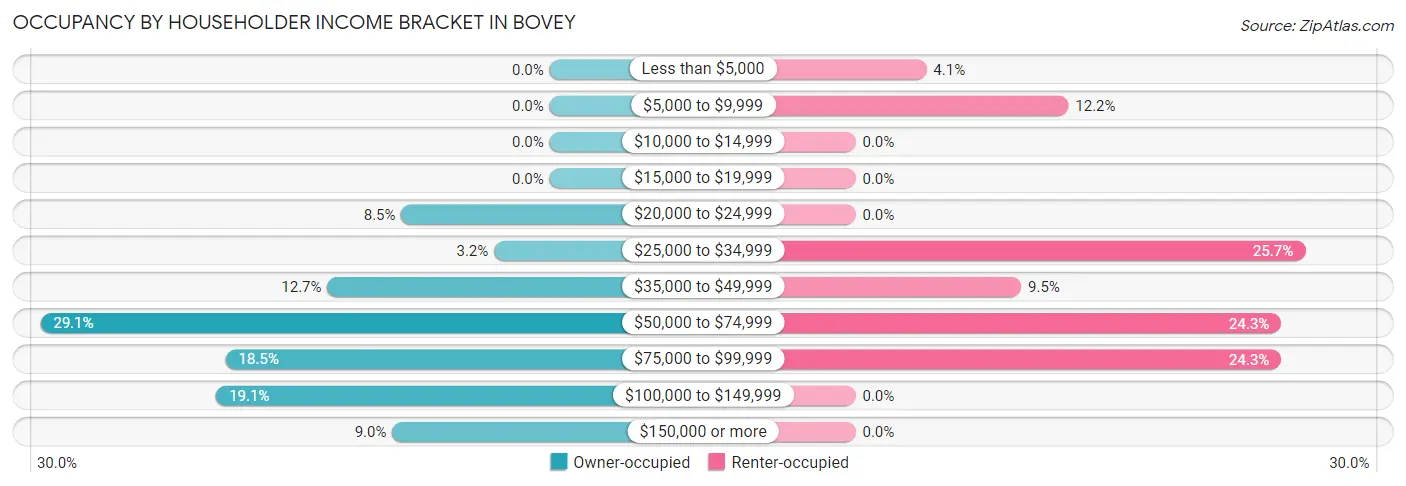 Occupancy by Householder Income Bracket in Bovey