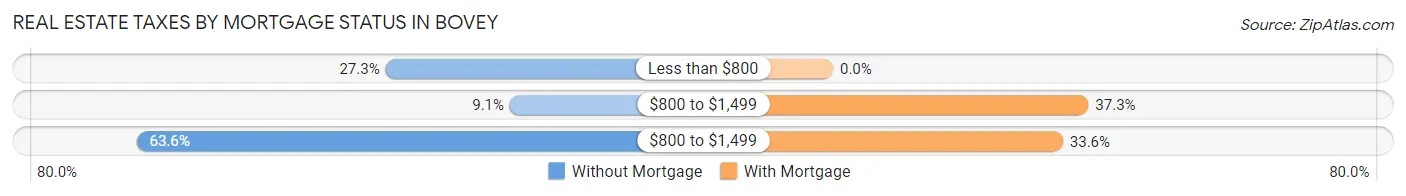 Real Estate Taxes by Mortgage Status in Bovey