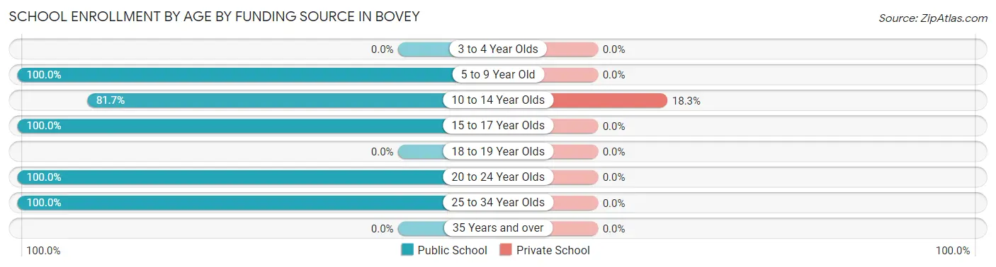 School Enrollment by Age by Funding Source in Bovey