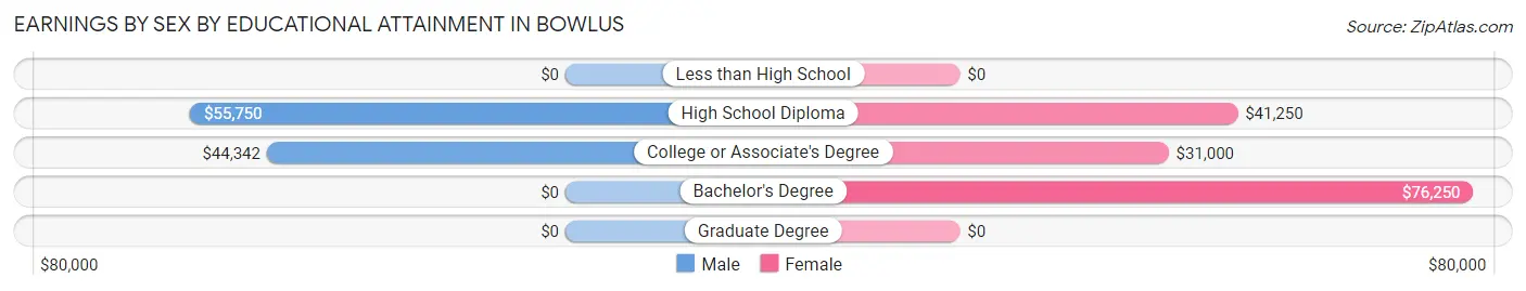 Earnings by Sex by Educational Attainment in Bowlus
