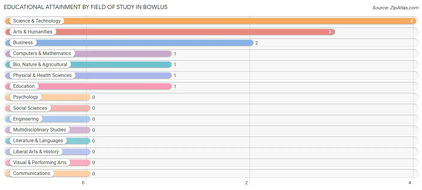Educational Attainment by Field of Study in Bowlus