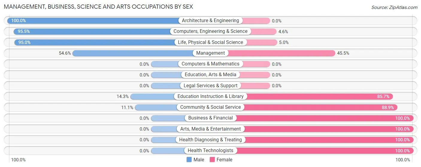 Management, Business, Science and Arts Occupations by Sex in Bowlus