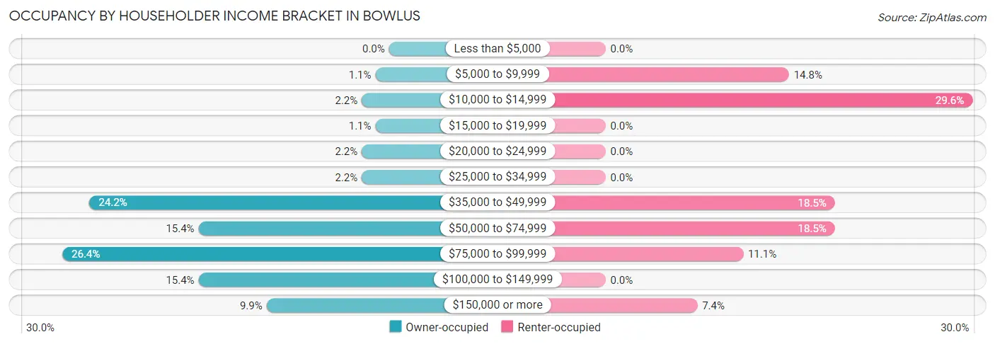 Occupancy by Householder Income Bracket in Bowlus