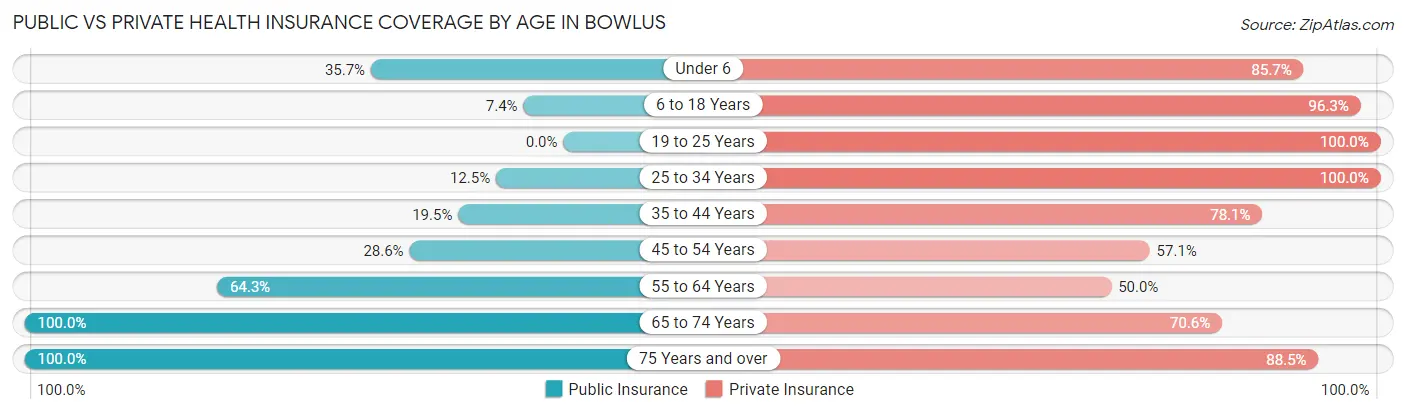 Public vs Private Health Insurance Coverage by Age in Bowlus