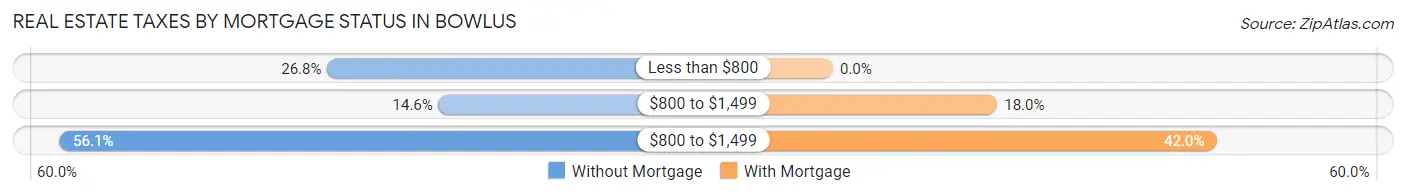 Real Estate Taxes by Mortgage Status in Bowlus