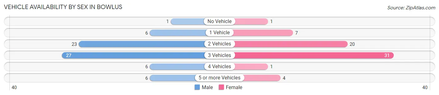 Vehicle Availability by Sex in Bowlus