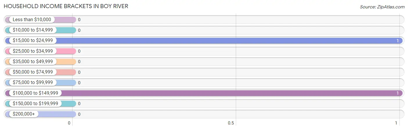 Household Income Brackets in Boy River