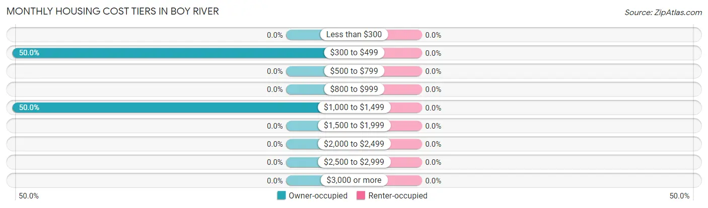 Monthly Housing Cost Tiers in Boy River