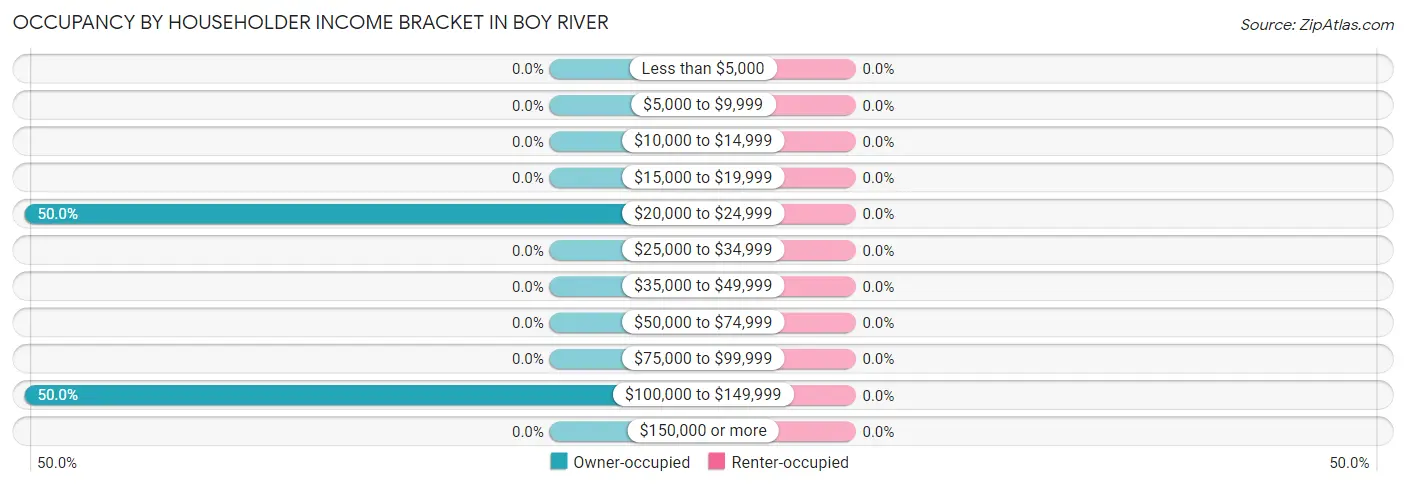 Occupancy by Householder Income Bracket in Boy River