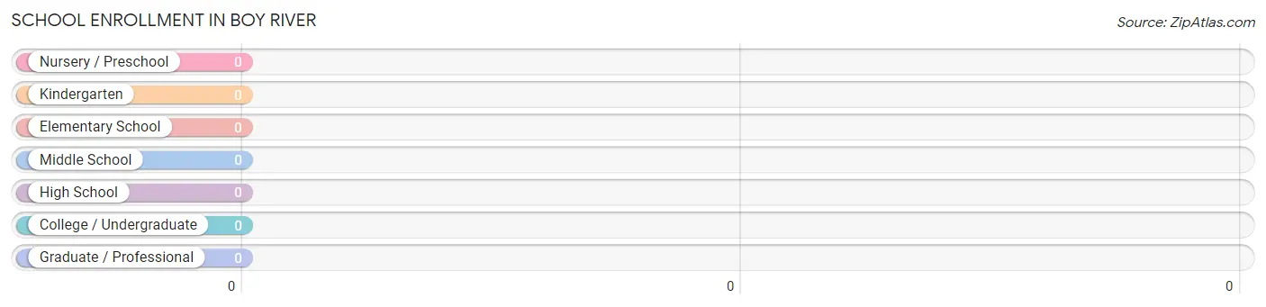 School Enrollment in Boy River