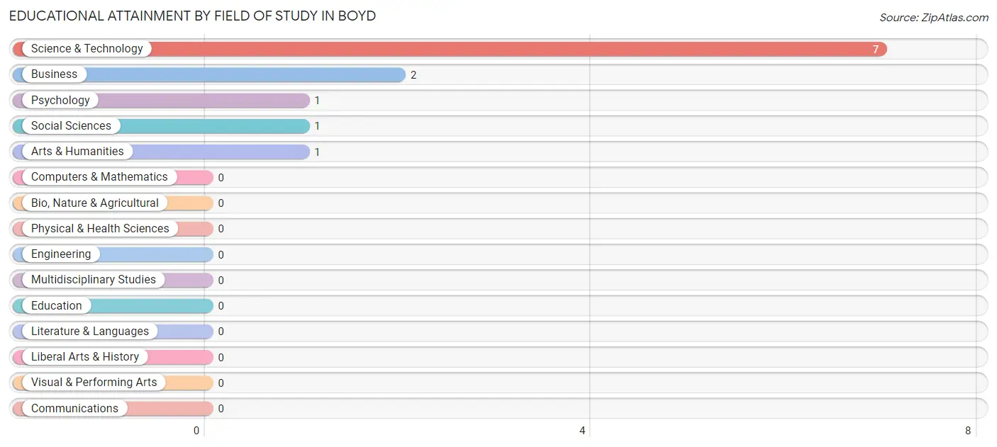 Educational Attainment by Field of Study in Boyd