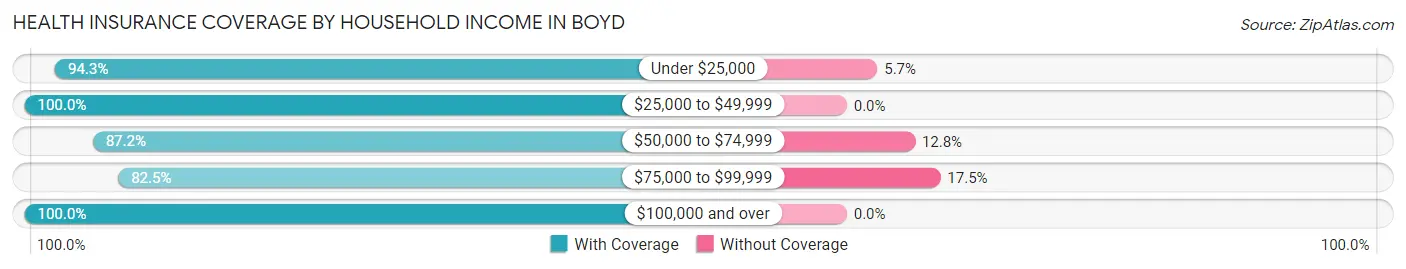 Health Insurance Coverage by Household Income in Boyd