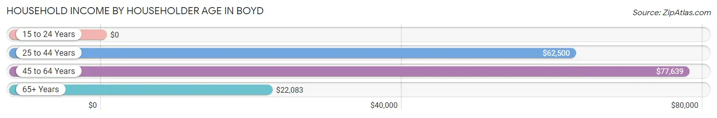 Household Income by Householder Age in Boyd