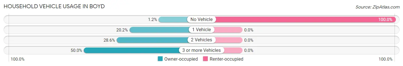 Household Vehicle Usage in Boyd