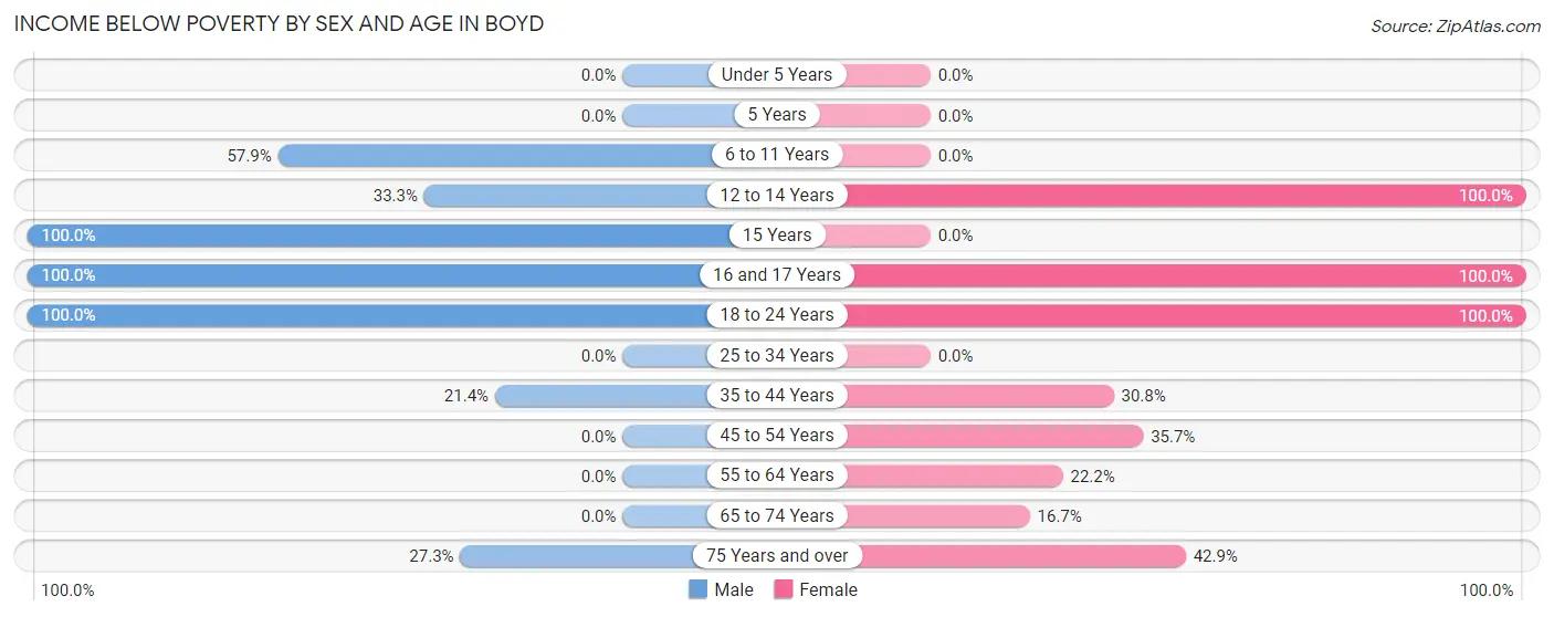 Income Below Poverty by Sex and Age in Boyd