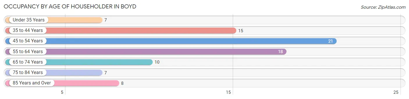 Occupancy by Age of Householder in Boyd