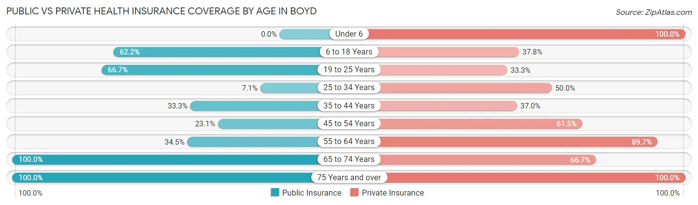 Public vs Private Health Insurance Coverage by Age in Boyd