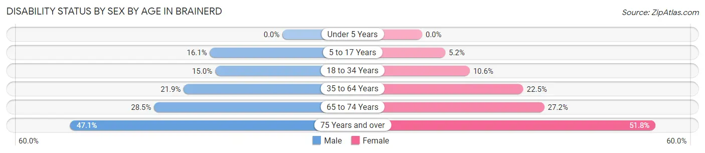 Disability Status by Sex by Age in Brainerd
