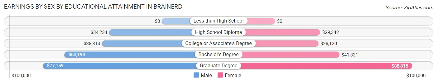 Earnings by Sex by Educational Attainment in Brainerd