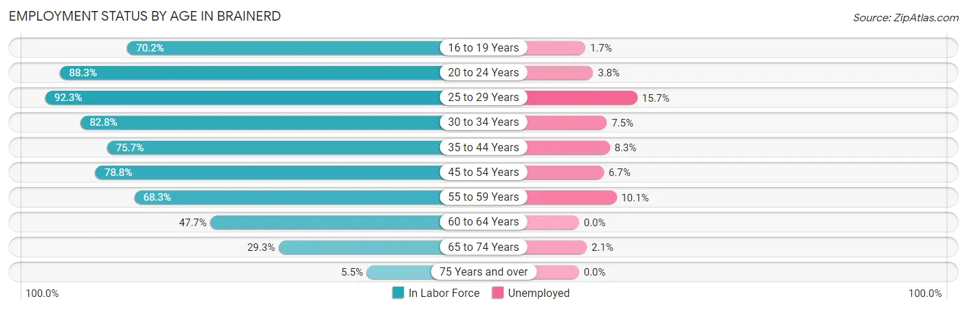 Employment Status by Age in Brainerd