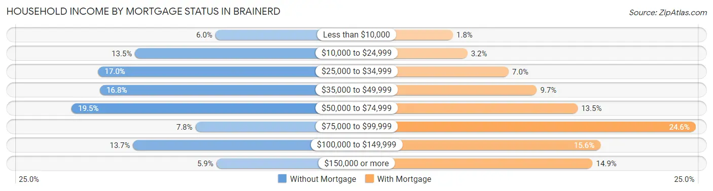 Household Income by Mortgage Status in Brainerd