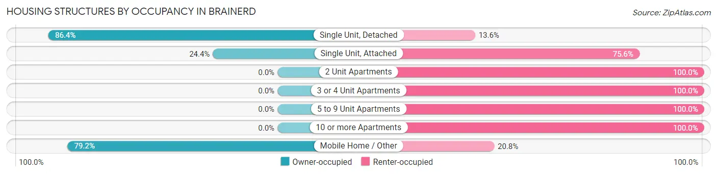 Housing Structures by Occupancy in Brainerd