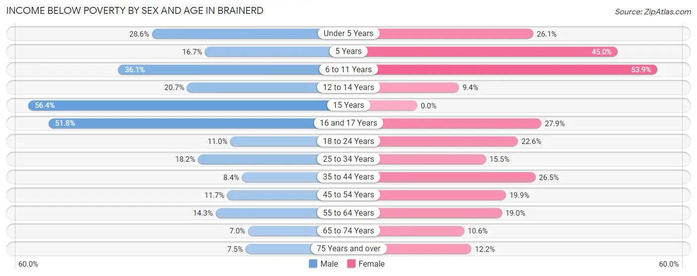 Income Below Poverty by Sex and Age in Brainerd