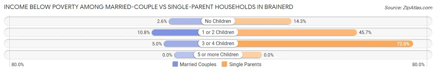Income Below Poverty Among Married-Couple vs Single-Parent Households in Brainerd