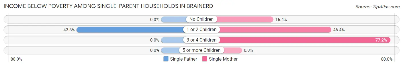 Income Below Poverty Among Single-Parent Households in Brainerd