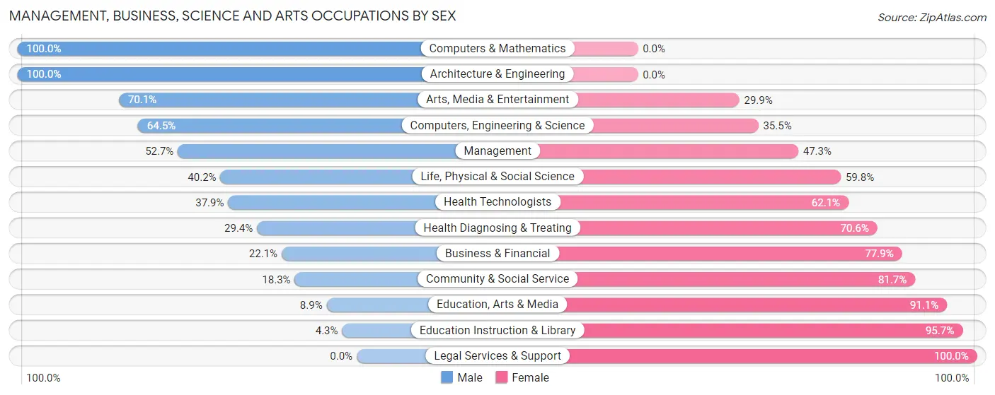 Management, Business, Science and Arts Occupations by Sex in Brainerd