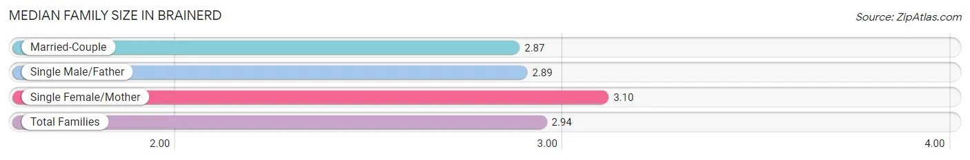 Median Family Size in Brainerd