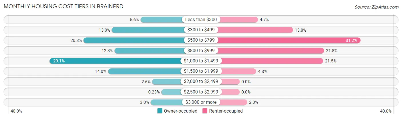 Monthly Housing Cost Tiers in Brainerd