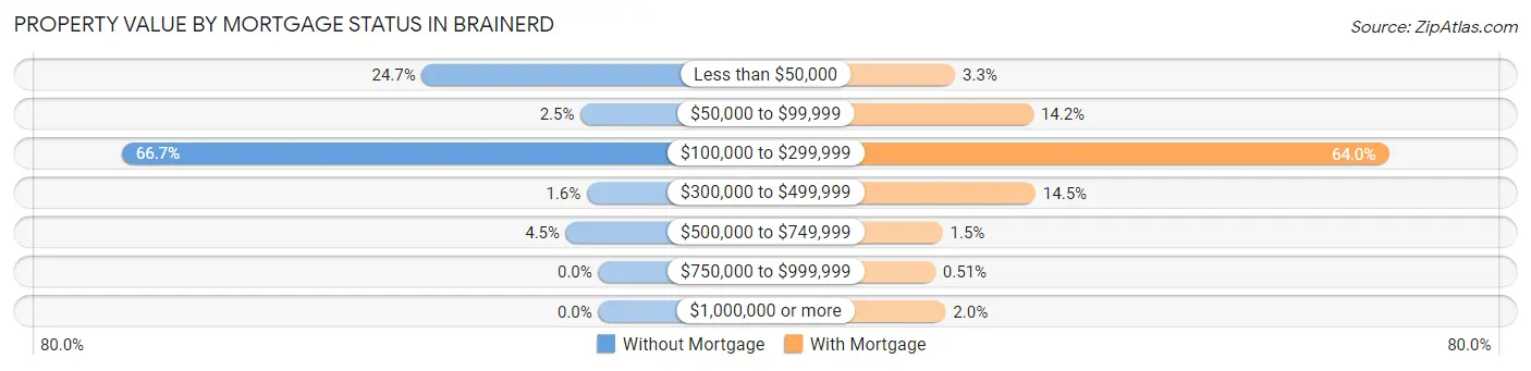 Property Value by Mortgage Status in Brainerd