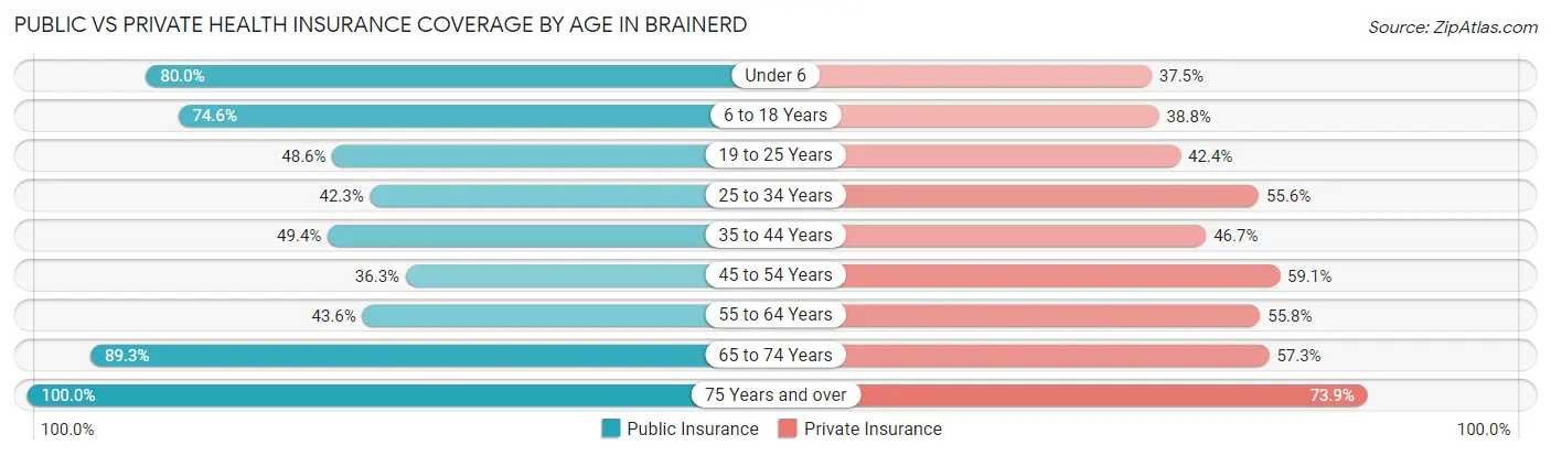Public vs Private Health Insurance Coverage by Age in Brainerd