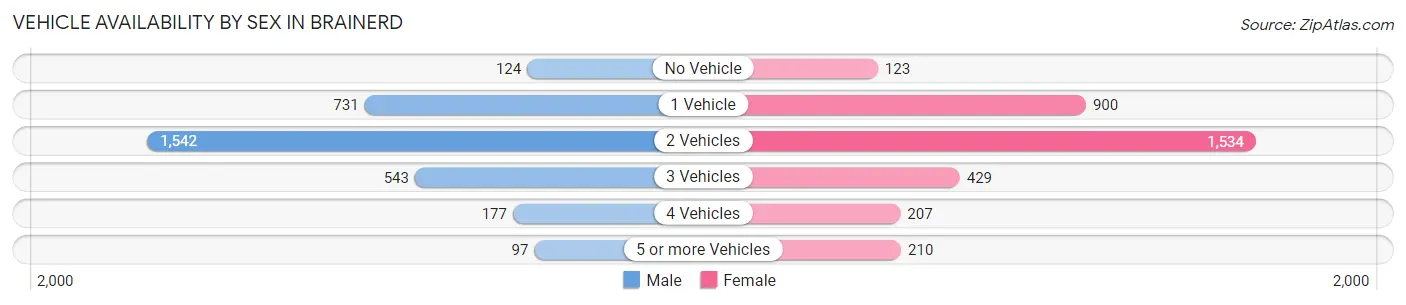 Vehicle Availability by Sex in Brainerd