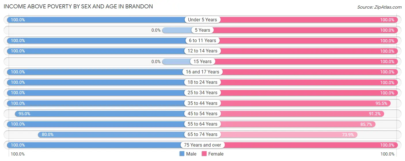 Income Above Poverty by Sex and Age in Brandon