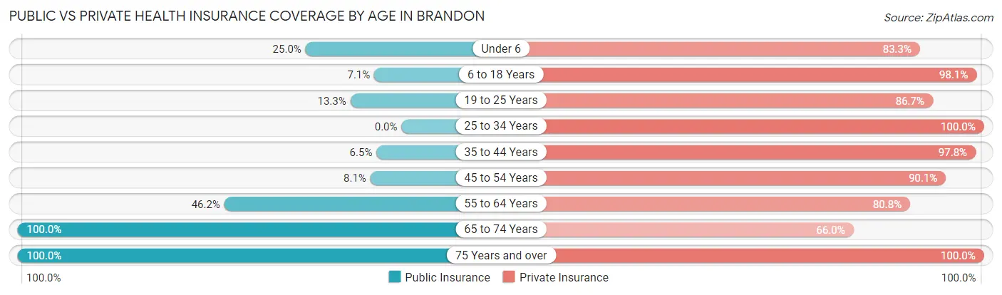 Public vs Private Health Insurance Coverage by Age in Brandon