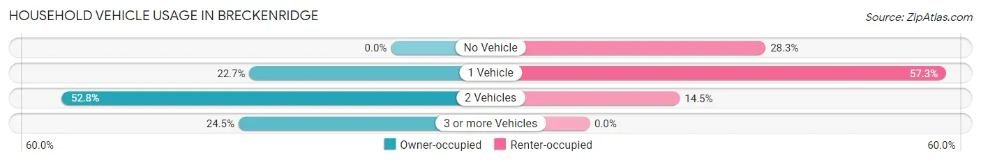 Household Vehicle Usage in Breckenridge
