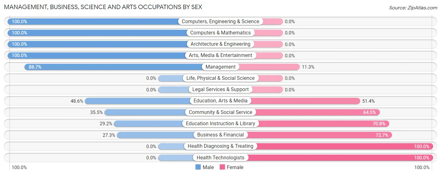 Management, Business, Science and Arts Occupations by Sex in Breckenridge