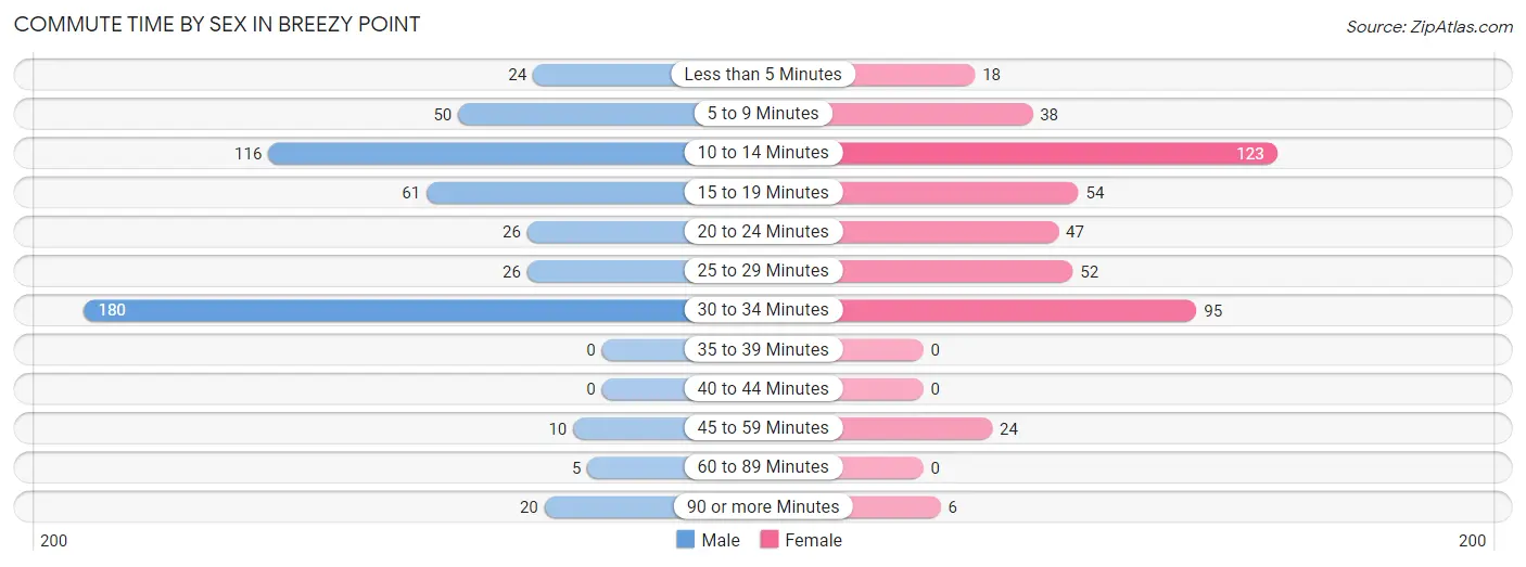 Commute Time by Sex in Breezy Point