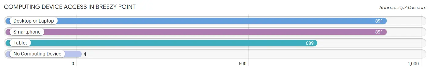 Computing Device Access in Breezy Point