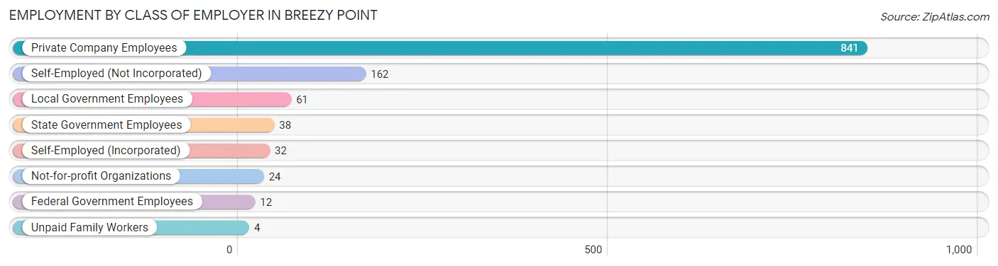 Employment by Class of Employer in Breezy Point